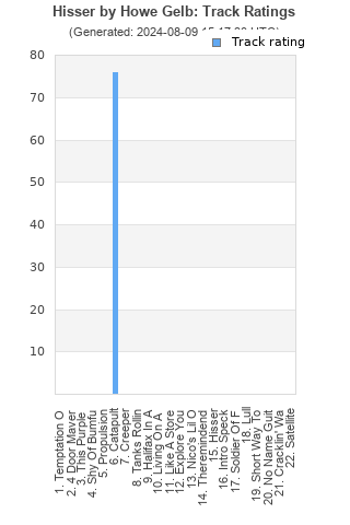 Track ratings