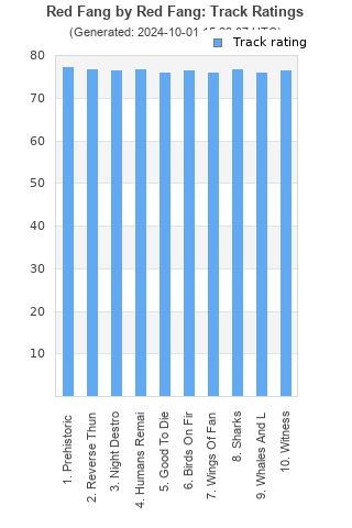 Track ratings