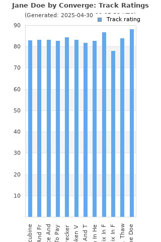 Track ratings