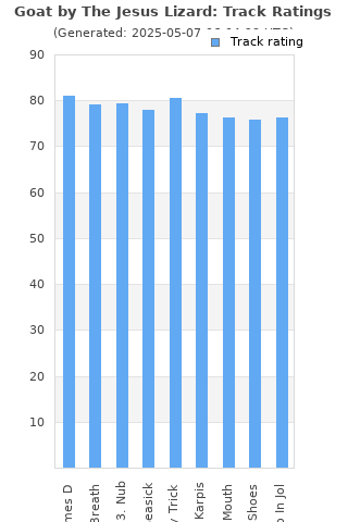 Track ratings