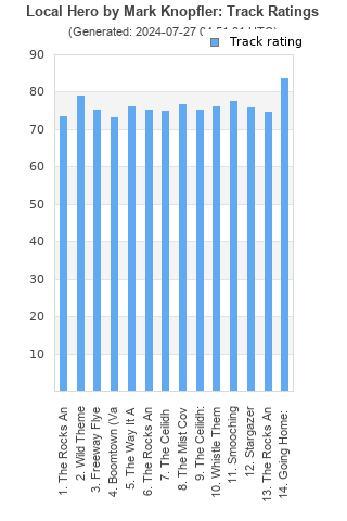 Track ratings