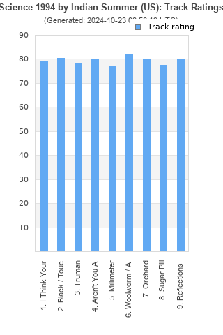 Track ratings