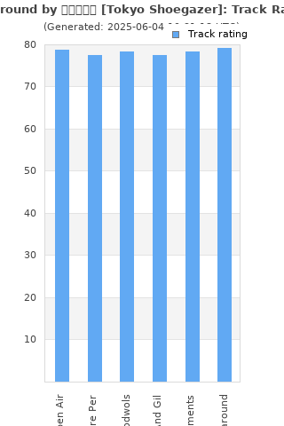 Track ratings