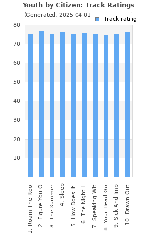 Track ratings