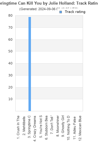 Track ratings