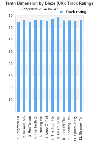 Track ratings