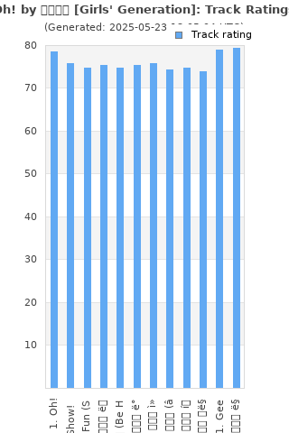 Track ratings