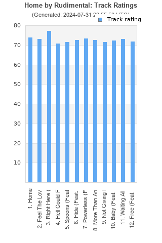 Track ratings