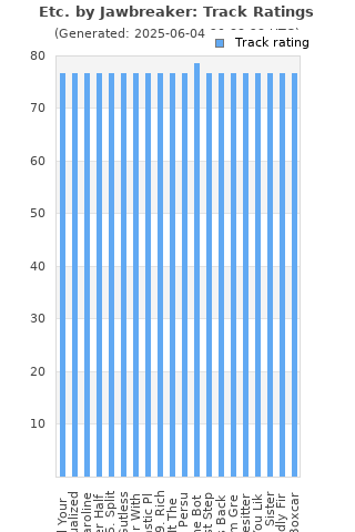 Track ratings