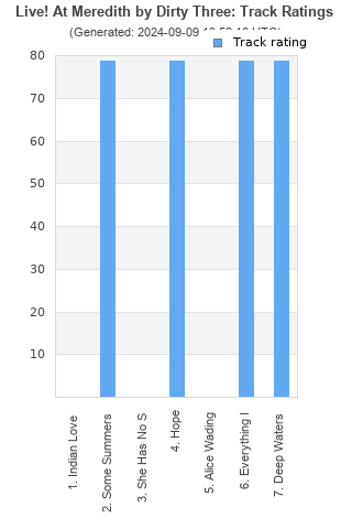 Track ratings