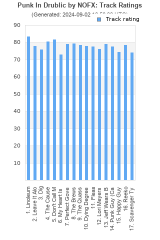 Track ratings