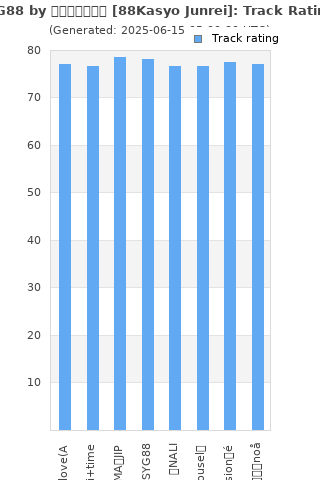 Track ratings