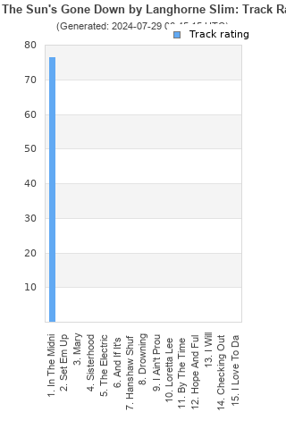 Track ratings