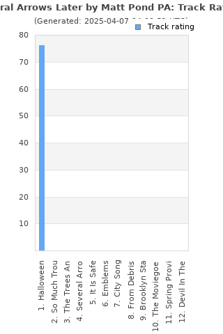 Track ratings
