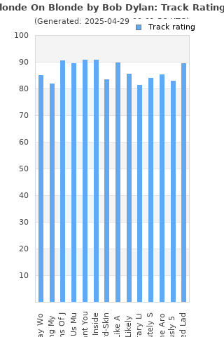 Track ratings