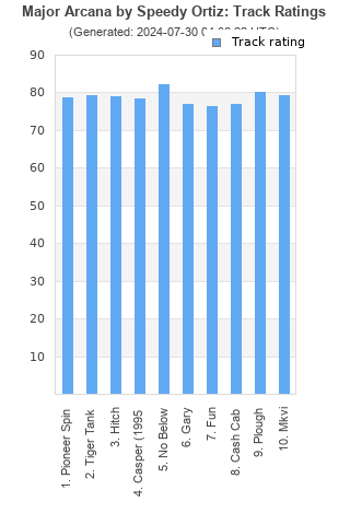 Track ratings