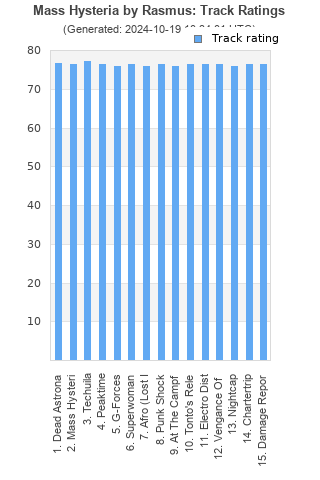 Track ratings