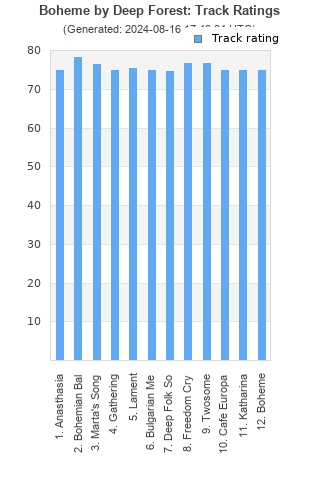 Track ratings