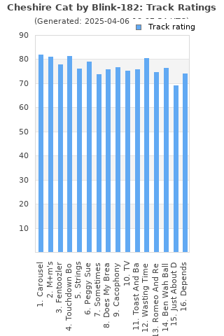 Track ratings