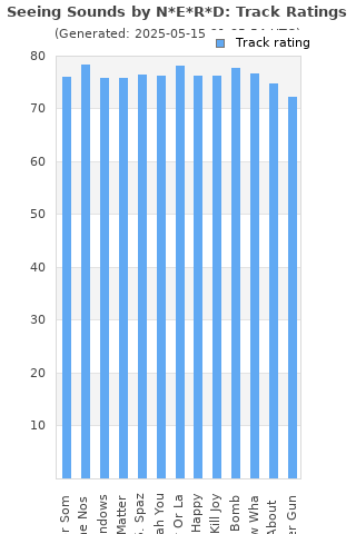 Track ratings