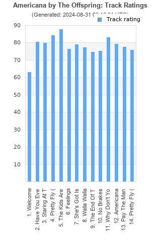 Track ratings