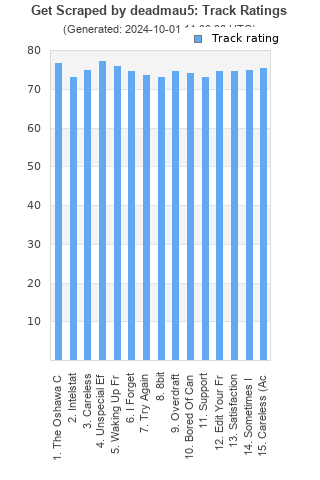 Track ratings