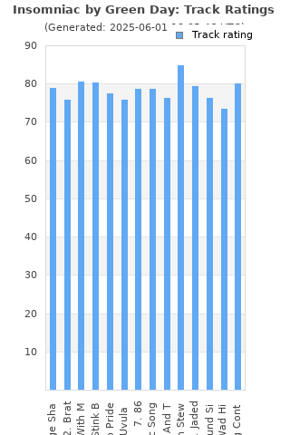 Track ratings