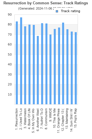 Track ratings