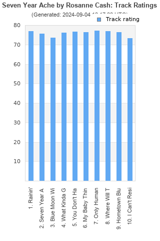 Track ratings