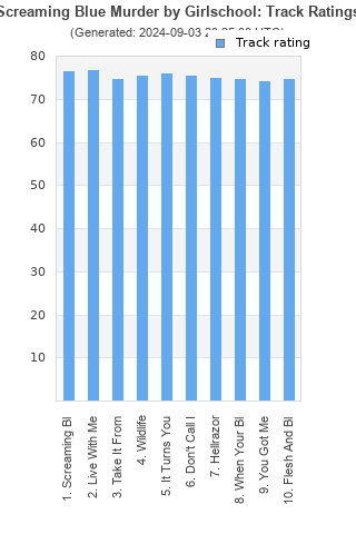 Track ratings