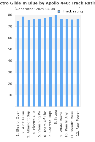 Track ratings