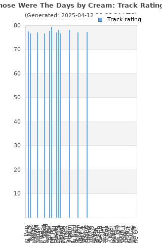 Track ratings