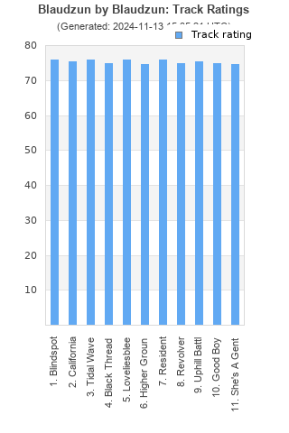 Track ratings