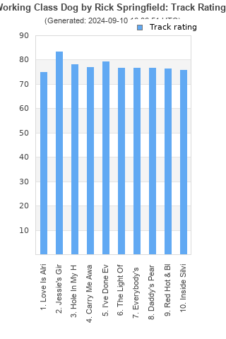 Track ratings