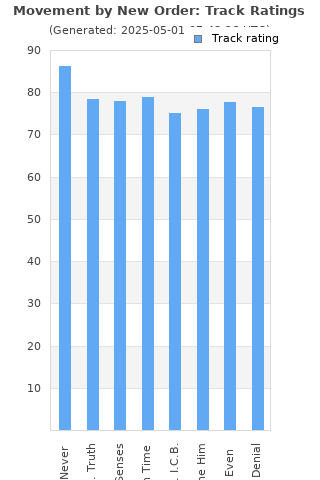 Track ratings