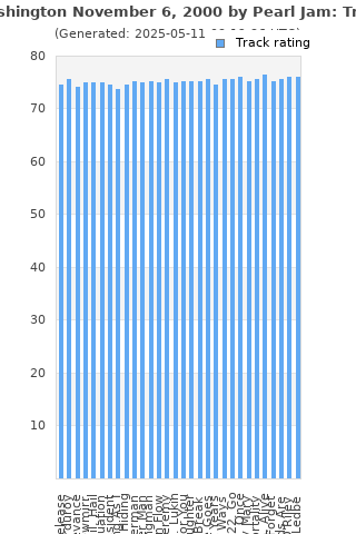 Track ratings