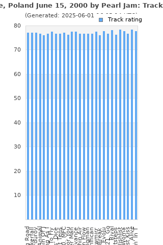 Track ratings