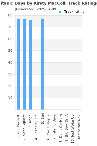 Track ratings