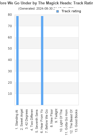 Track ratings