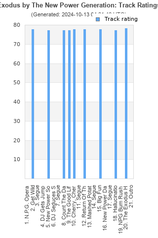 Track ratings