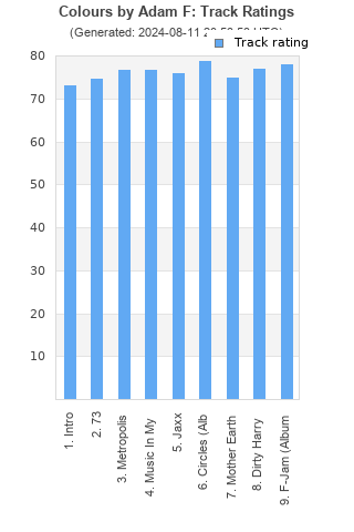 Track ratings