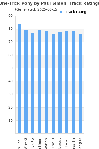 Track ratings