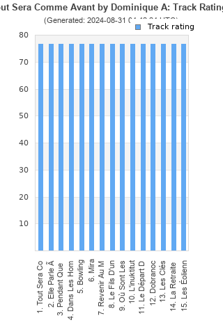 Track ratings