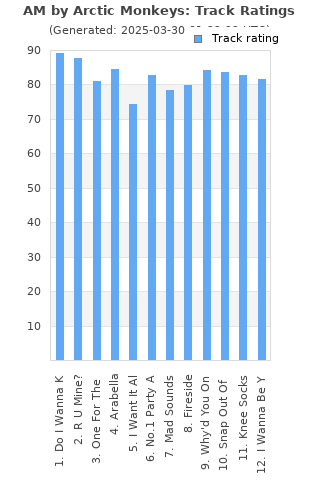 Track ratings