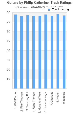 Track ratings