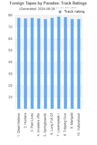 Track ratings