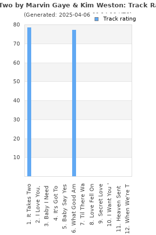 Track ratings