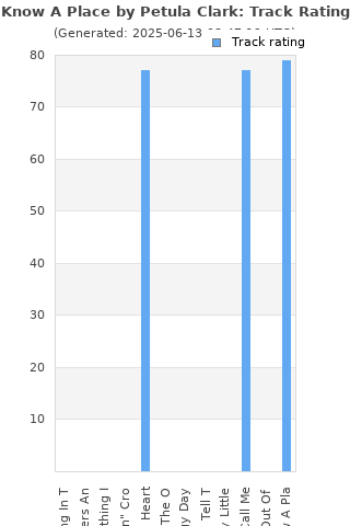 Track ratings