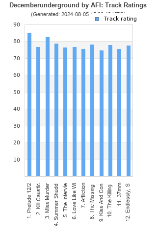 Track ratings