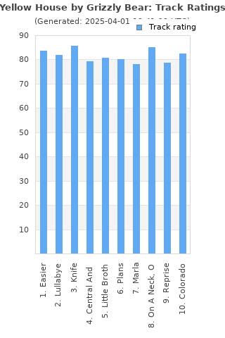 Track ratings